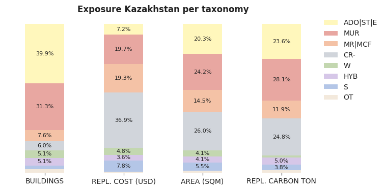 National exposure by taxonomy