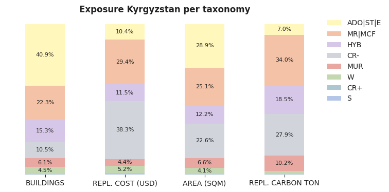National exposure by taxonomy