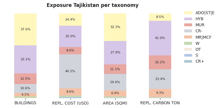 National exposure by taxonomy