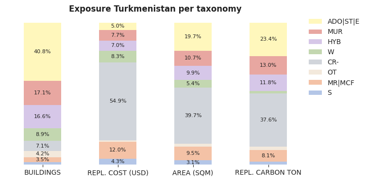 National exposure by taxonomy