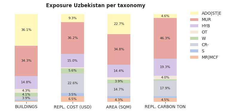 National exposure by taxonomy