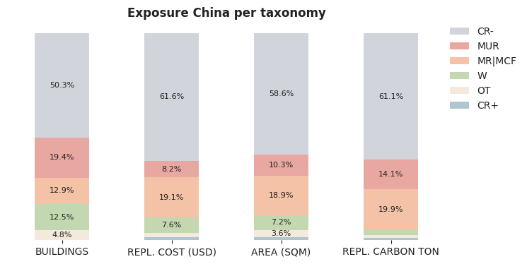 National exposure by taxonomy