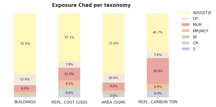 National exposure by taxonomy