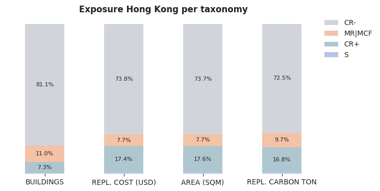 National exposure by taxonomy