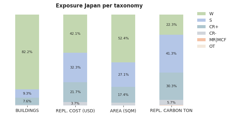 National exposure by taxonomy