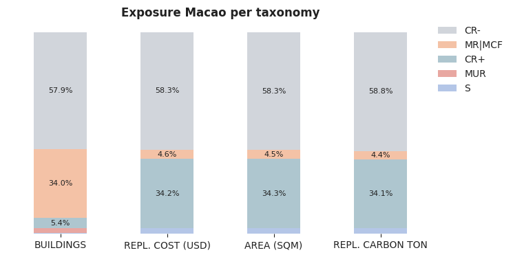 National exposure by taxonomy