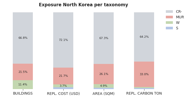National exposure by taxonomy