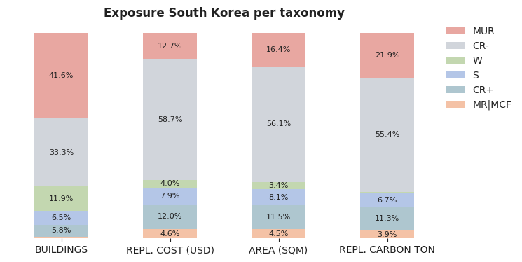 National exposure by taxonomy