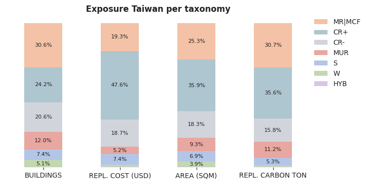 National exposure by taxonomy