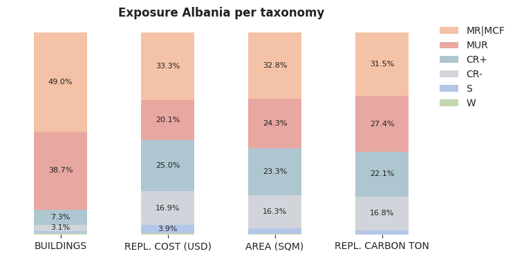 National exposure by taxonomy