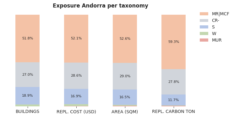 National exposure by taxonomy