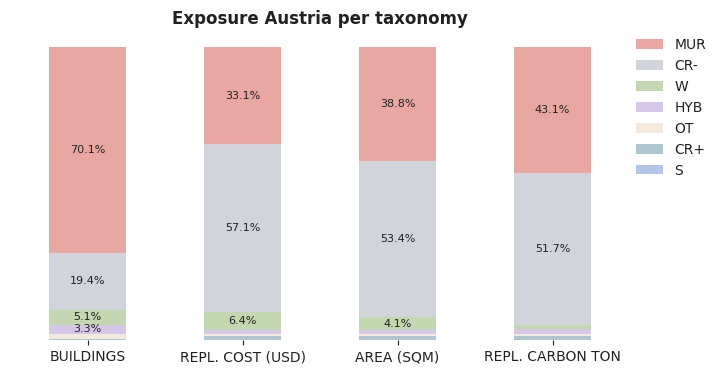 National exposure by taxonomy