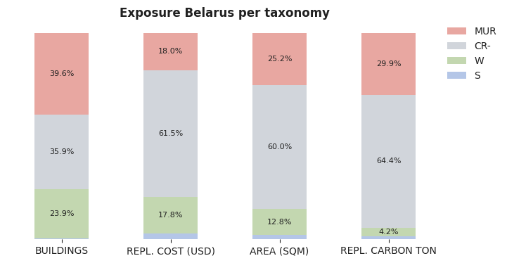 National exposure by taxonomy
