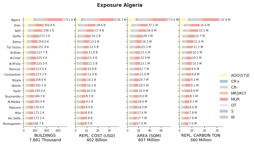 Subnational exposure by taxonomy