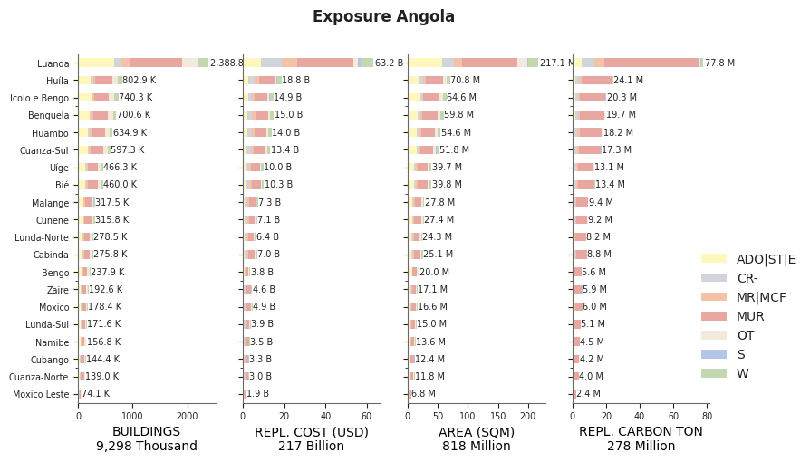 Subnational exposure by taxonomy