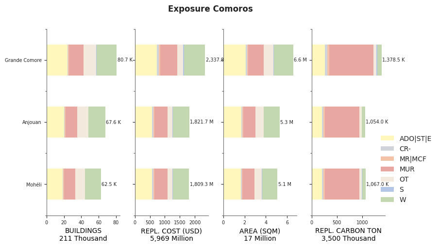 Subnational exposure by taxonomy