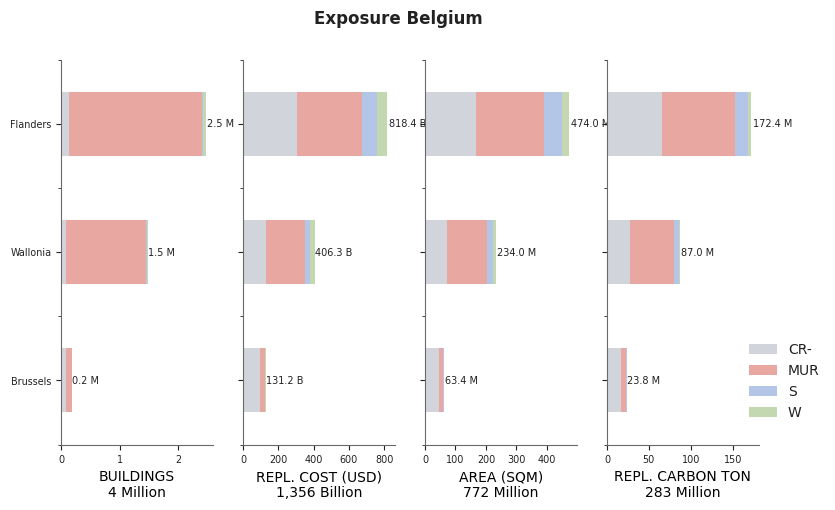 Subnational exposure by taxonomy