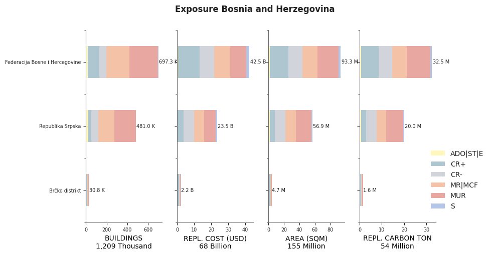 Subnational exposure by taxonomy
