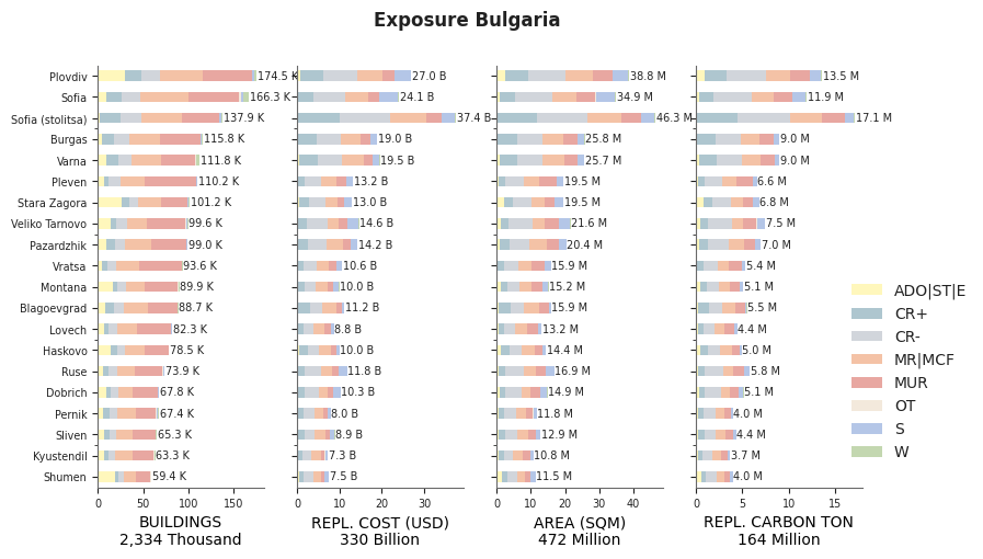 Subnational exposure by taxonomy