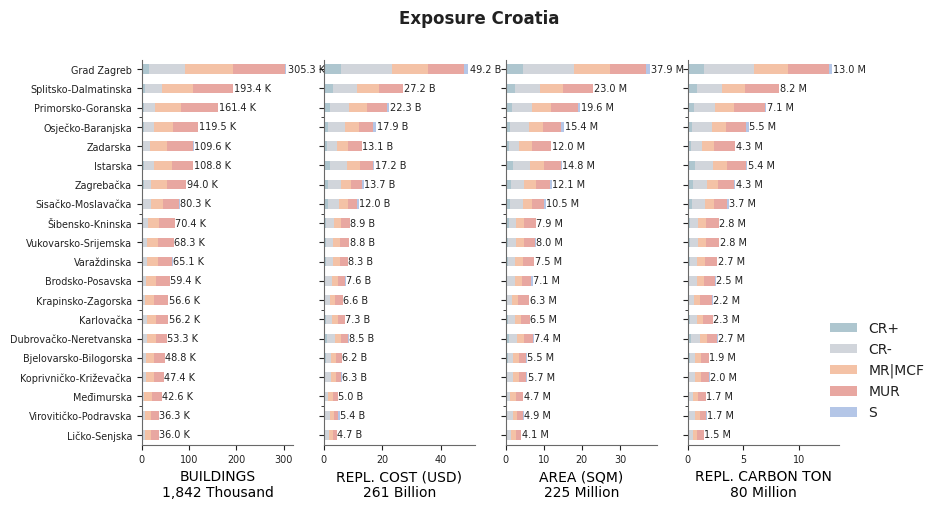 Subnational exposure by taxonomy