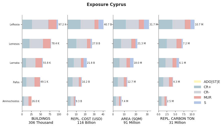 Subnational exposure by taxonomy