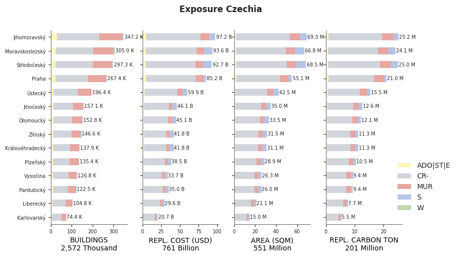 Subnational exposure by taxonomy