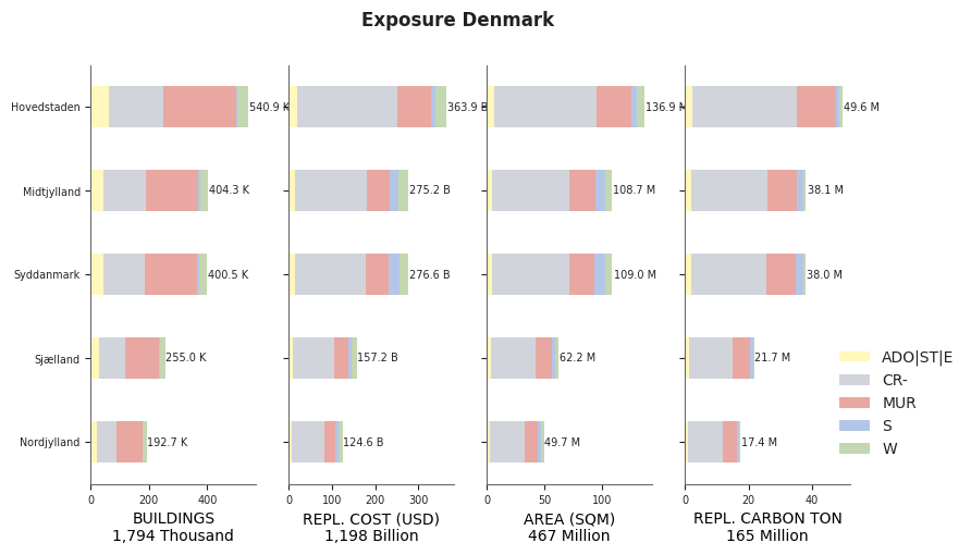 Subnational exposure by taxonomy