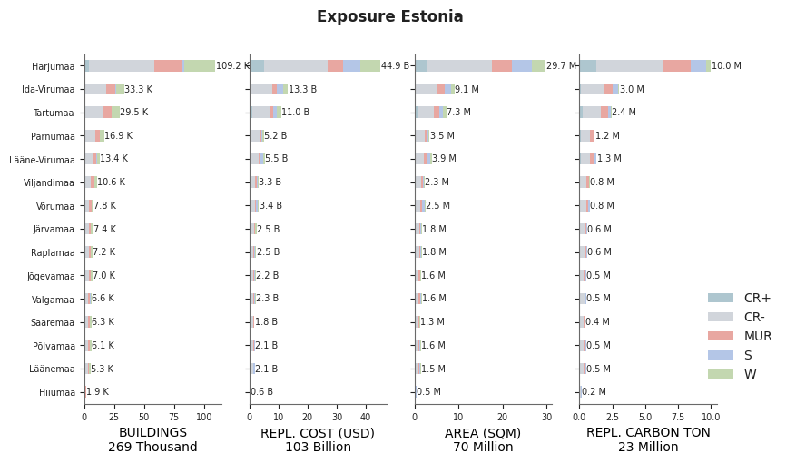 Subnational exposure by taxonomy