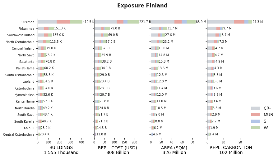 Subnational exposure by taxonomy