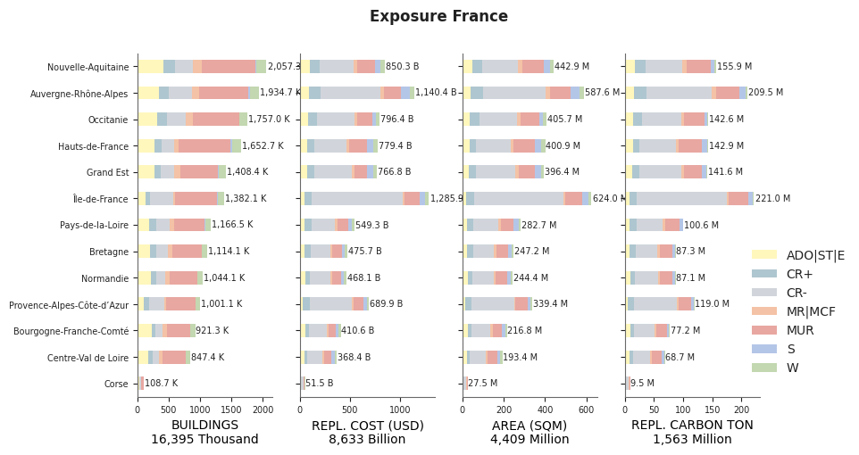 Subnational exposure by taxonomy
