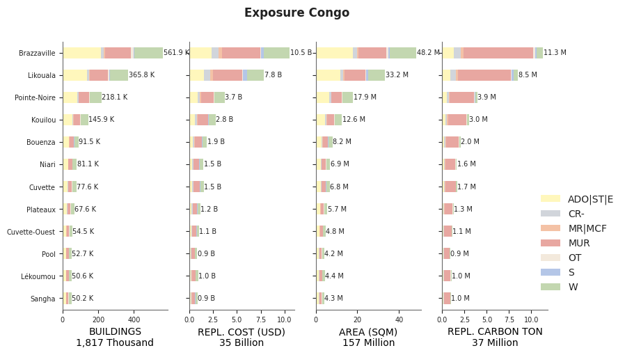 Subnational exposure by taxonomy
