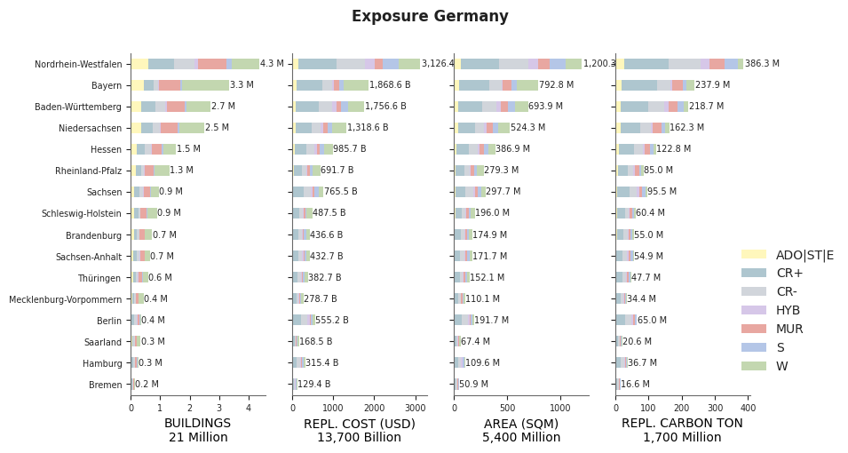 Subnational exposure by taxonomy