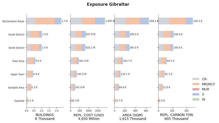 Subnational exposure by taxonomy