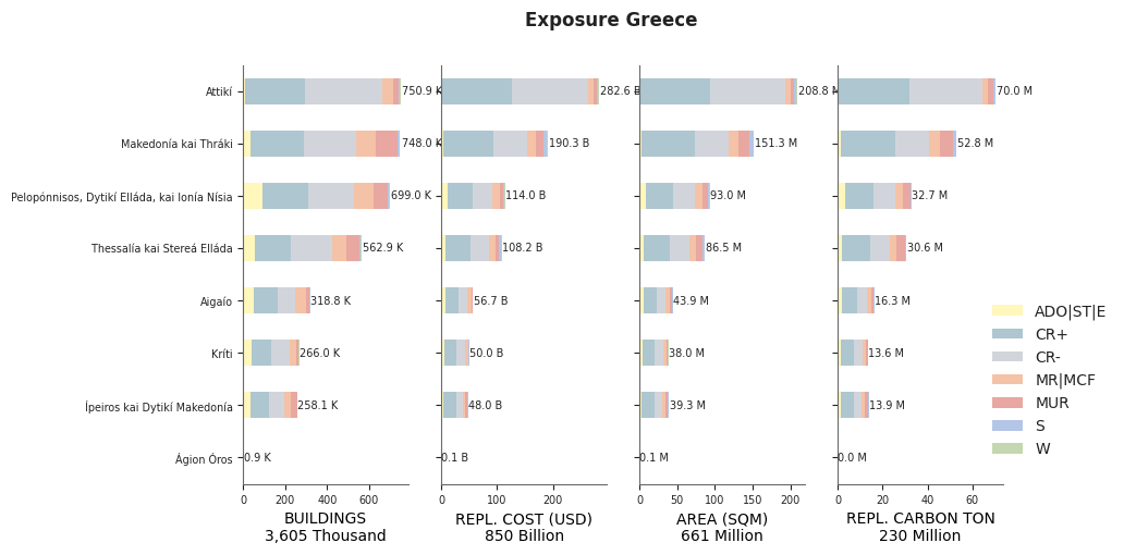 Subnational exposure by taxonomy