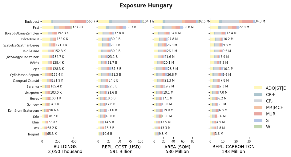 Subnational exposure by taxonomy