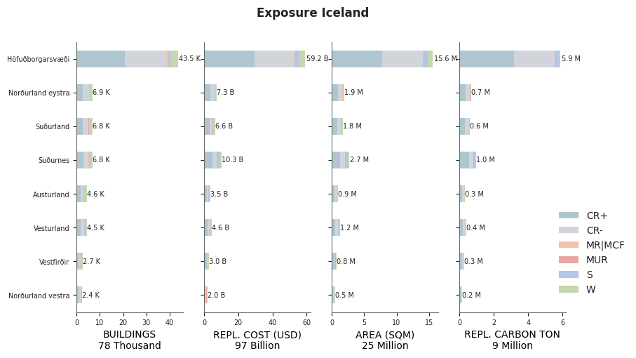 Subnational exposure by taxonomy
