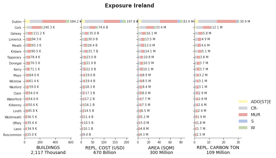 Subnational exposure by taxonomy