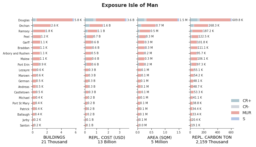 Subnational exposure by taxonomy