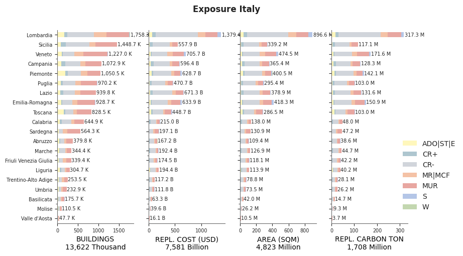 Subnational exposure by taxonomy