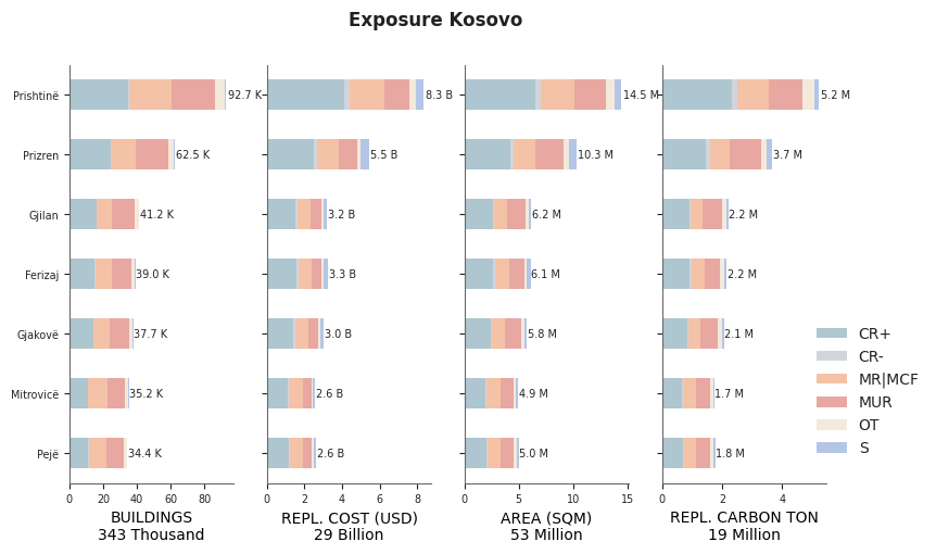 Subnational exposure by taxonomy