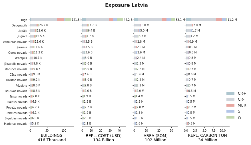 Subnational exposure by taxonomy