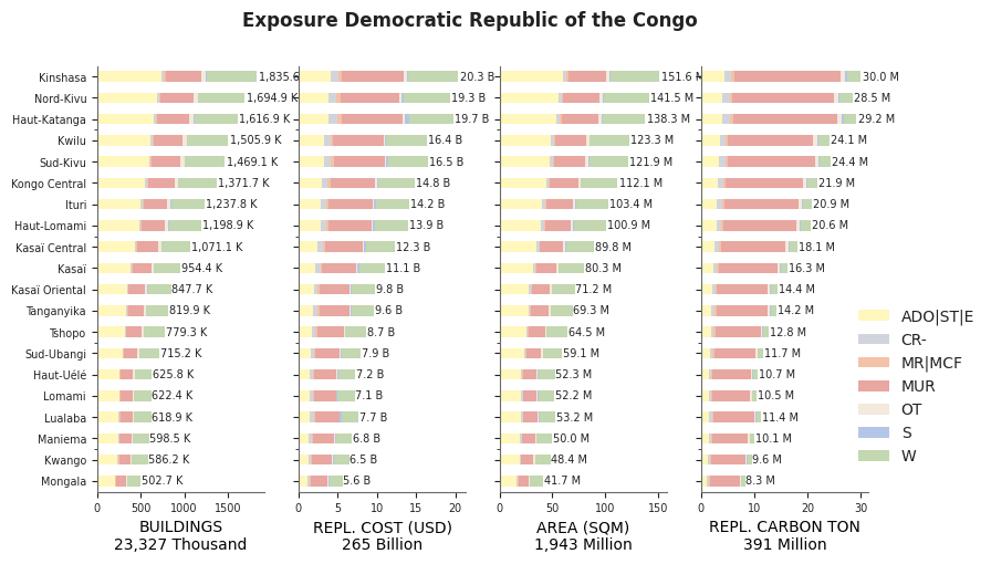 Subnational exposure by taxonomy