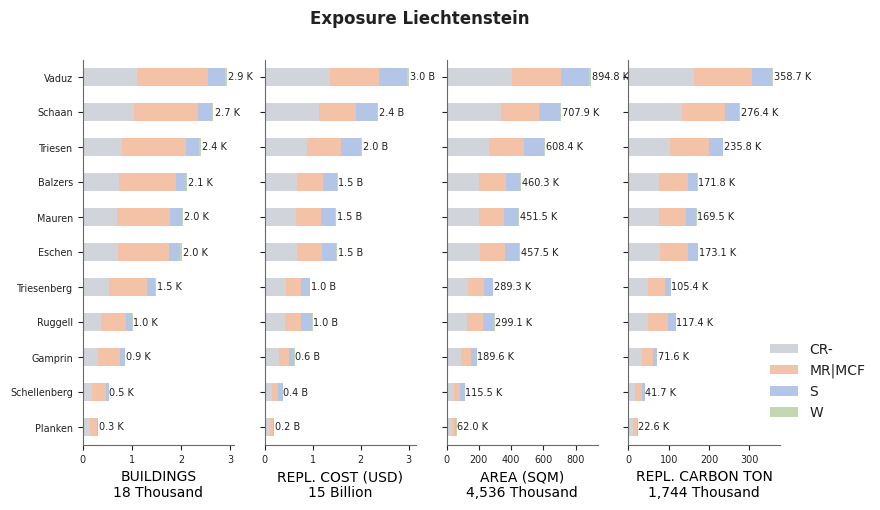 Subnational exposure by taxonomy