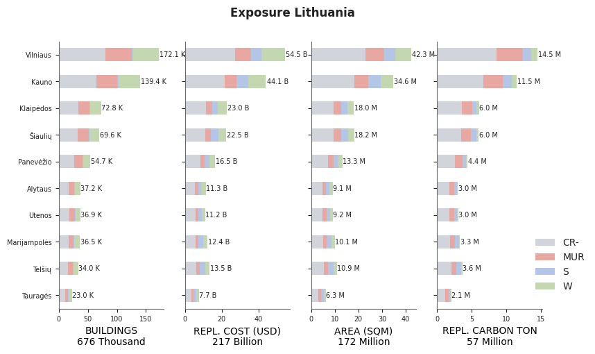 Subnational exposure by taxonomy