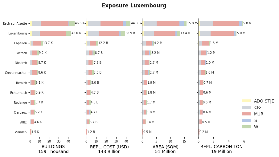 Subnational exposure by taxonomy