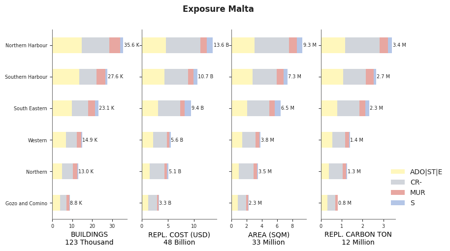 Subnational exposure by taxonomy