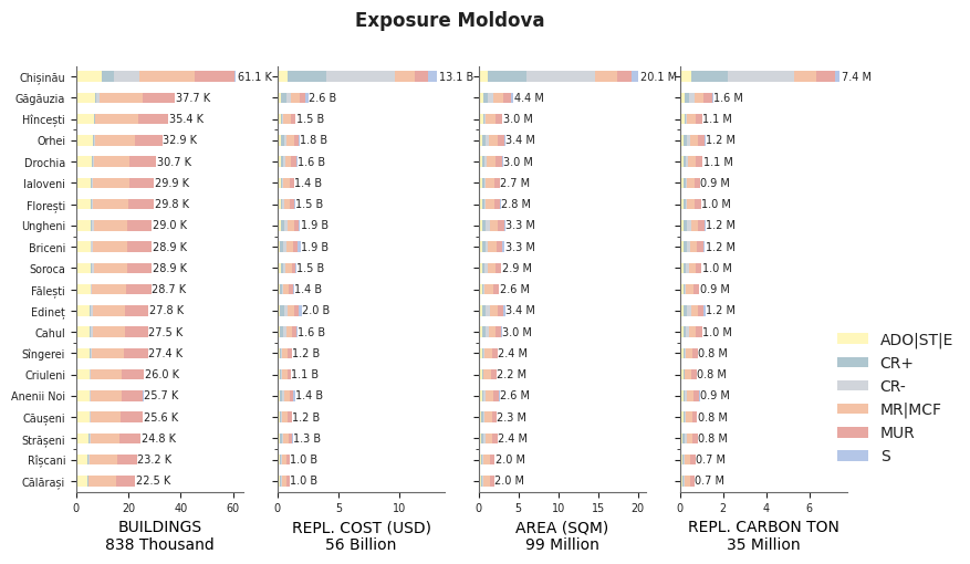 Subnational exposure by taxonomy