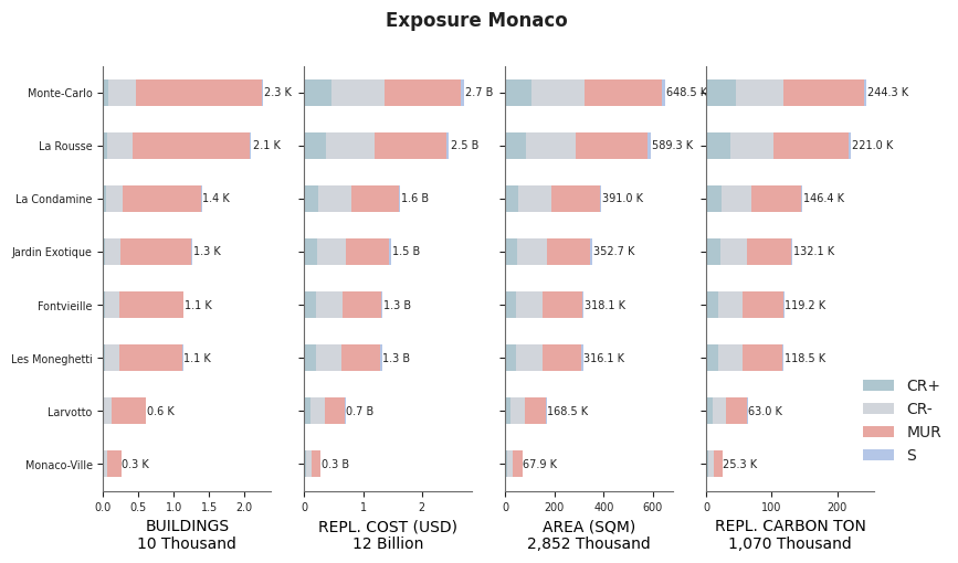 Subnational exposure by taxonomy