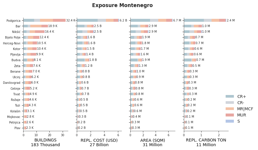 Subnational exposure by taxonomy