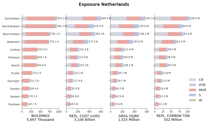 Subnational exposure by taxonomy